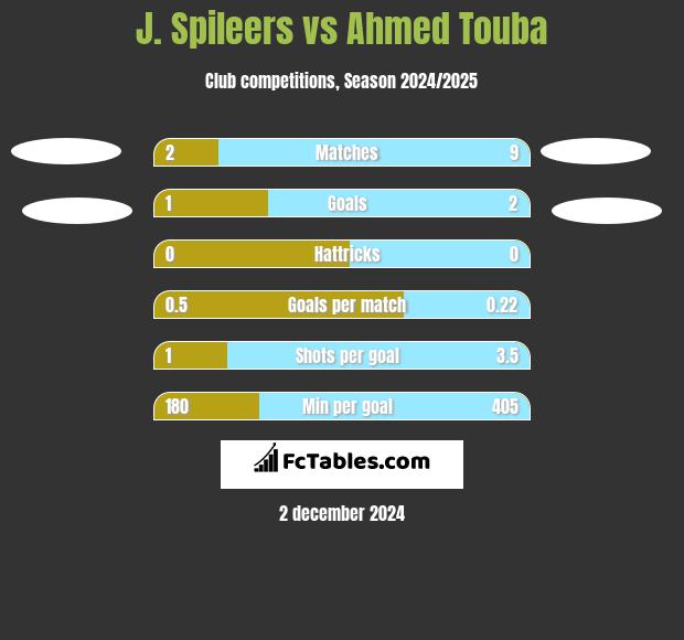 J. Spileers vs Ahmed Touba h2h player stats