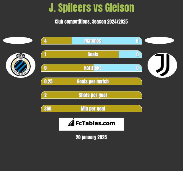 J. Spileers vs Gleison h2h player stats