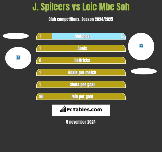 J. Spileers vs Loic Mbe Soh h2h player stats