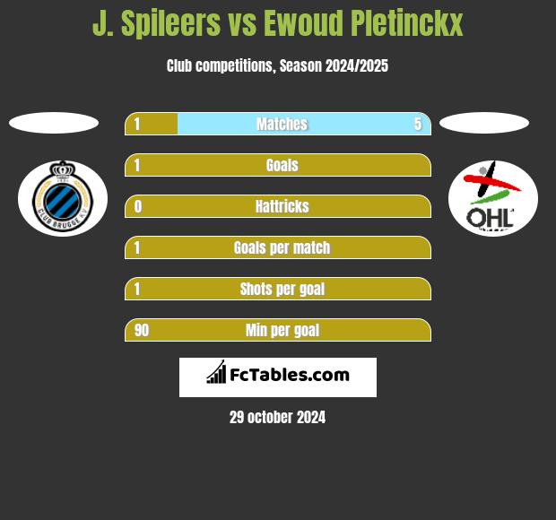 J. Spileers vs Ewoud Pletinckx h2h player stats