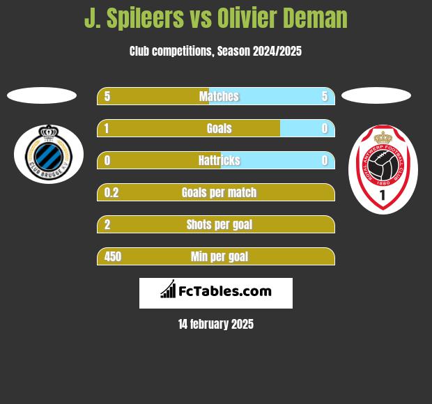 J. Spileers vs Olivier Deman h2h player stats