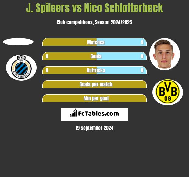 J. Spileers vs Nico Schlotterbeck h2h player stats