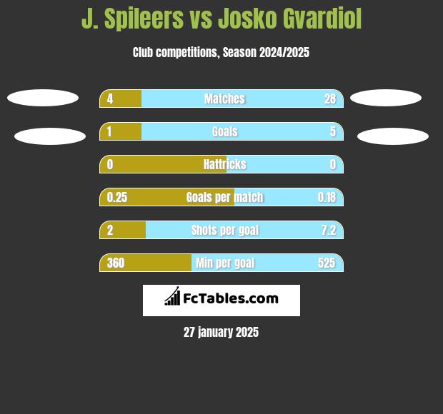 J. Spileers vs Josko Gvardiol h2h player stats