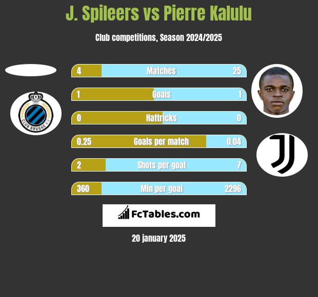 J. Spileers vs Pierre Kalulu h2h player stats