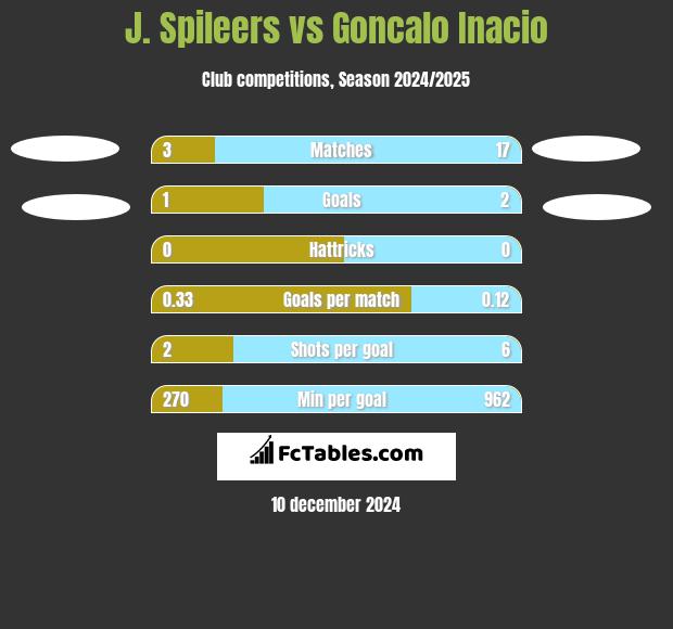 J. Spileers vs Goncalo Inacio h2h player stats