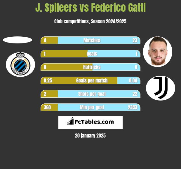 J. Spileers vs Federico Gatti h2h player stats