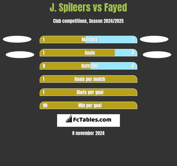 J. Spileers vs Fayed h2h player stats