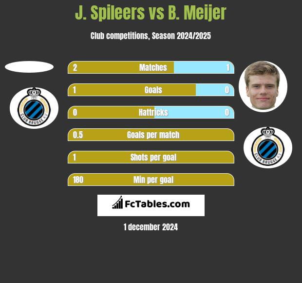 J. Spileers vs B. Meijer h2h player stats