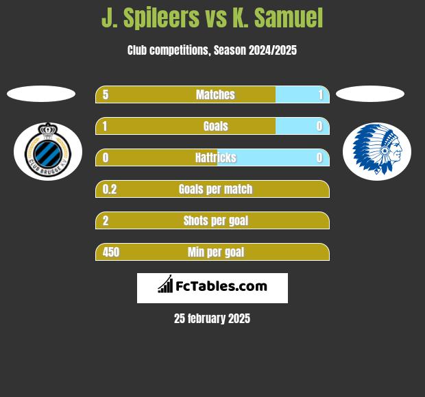 J. Spileers vs K. Samuel h2h player stats