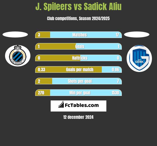 J. Spileers vs Sadick Aliu h2h player stats