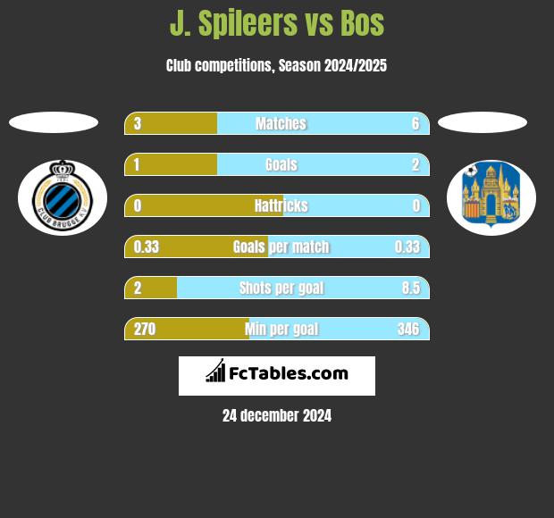 J. Spileers vs Bos h2h player stats