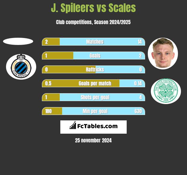 J. Spileers vs Scales h2h player stats