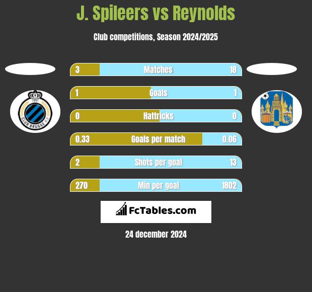 J. Spileers vs Reynolds h2h player stats