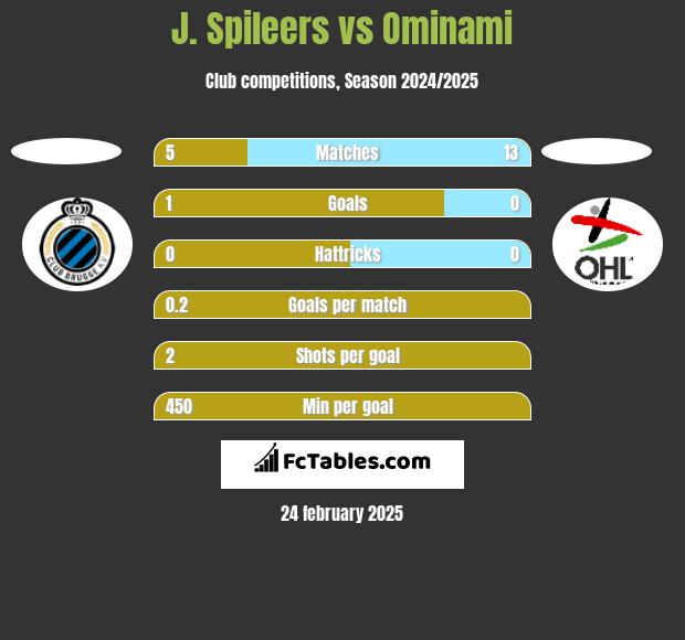 J. Spileers vs Ominami h2h player stats