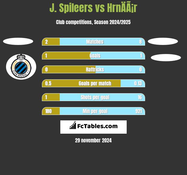 J. Spileers vs HrnÄÃ¡r h2h player stats