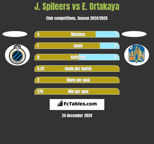 J. Spileers vs E. Ortakaya h2h player stats