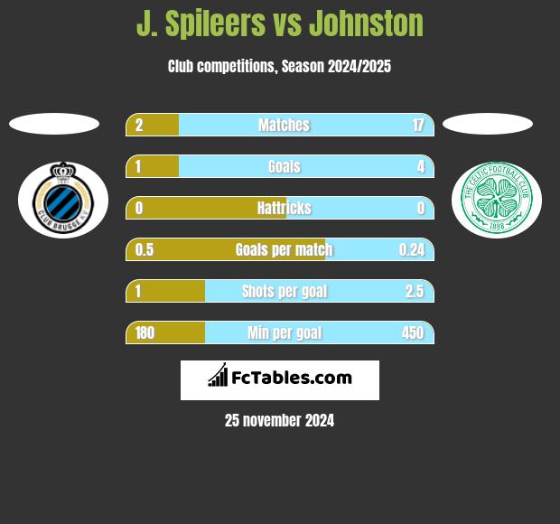 J. Spileers vs Johnston h2h player stats