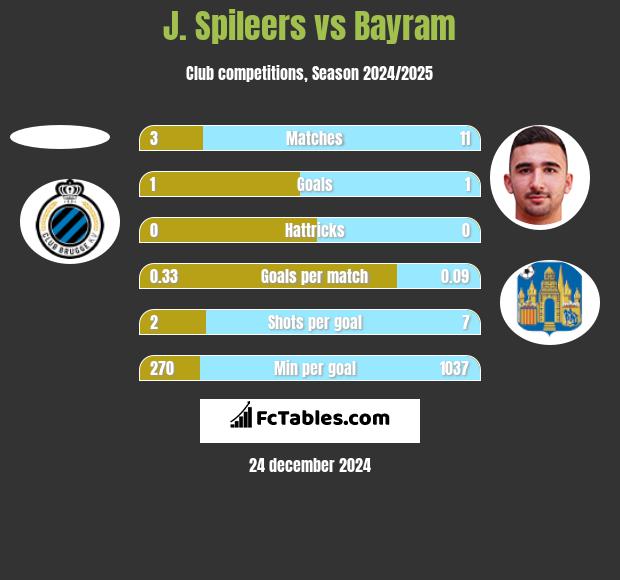 J. Spileers vs Bayram h2h player stats