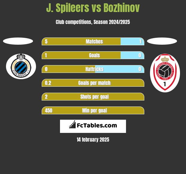 J. Spileers vs Bozhinov h2h player stats