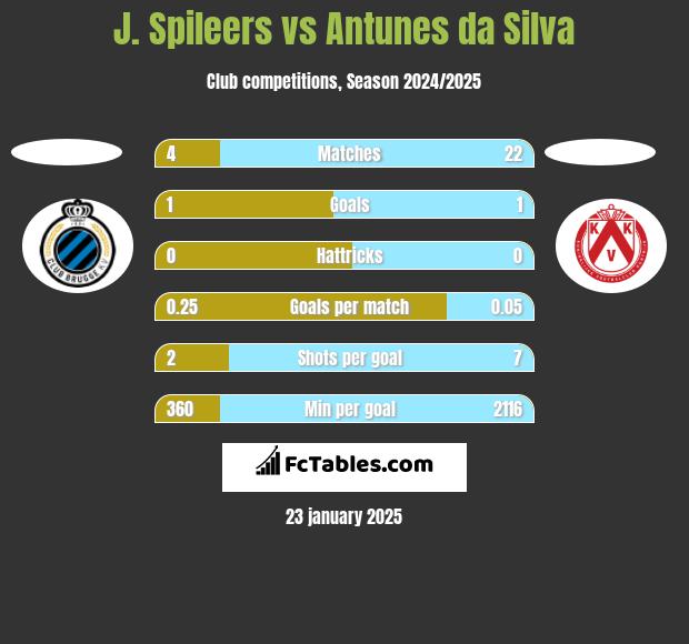 J. Spileers vs Antunes da Silva h2h player stats