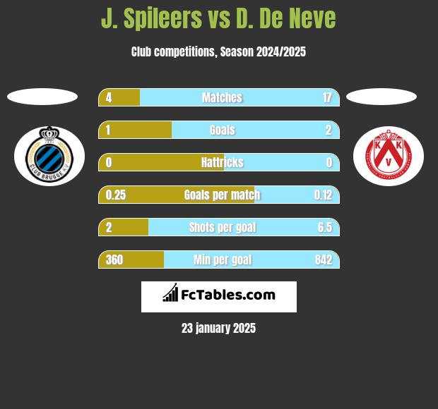 J. Spileers vs D. De Neve h2h player stats