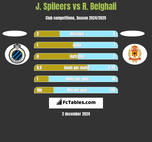 J. Spileers vs R. Belghali h2h player stats