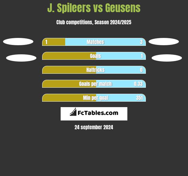 J. Spileers vs Geusens h2h player stats