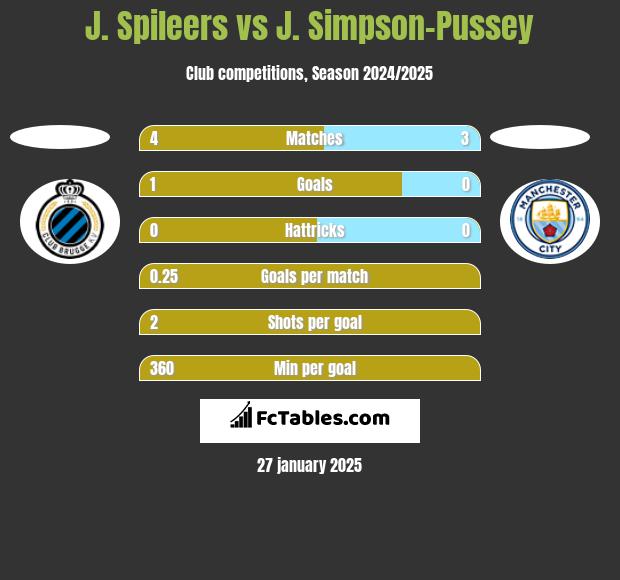 J. Spileers vs J. Simpson-Pussey h2h player stats