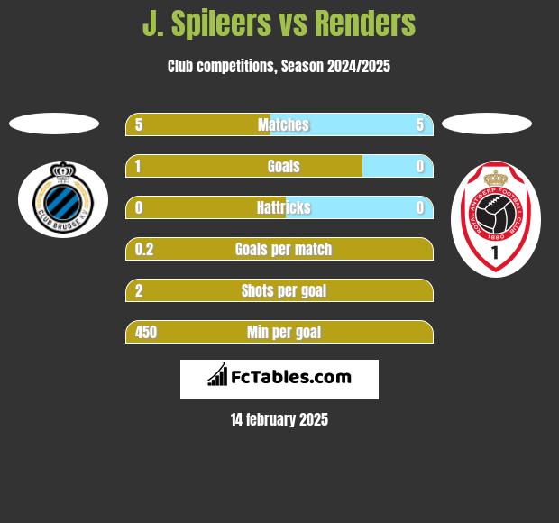 J. Spileers vs Renders h2h player stats