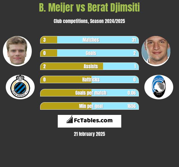 B. Meijer vs Berat Djimsiti h2h player stats