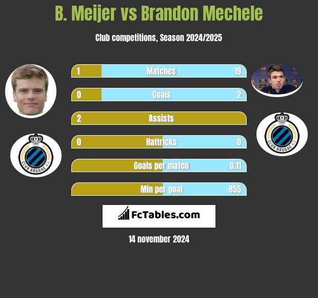 B. Meijer vs Brandon Mechele h2h player stats