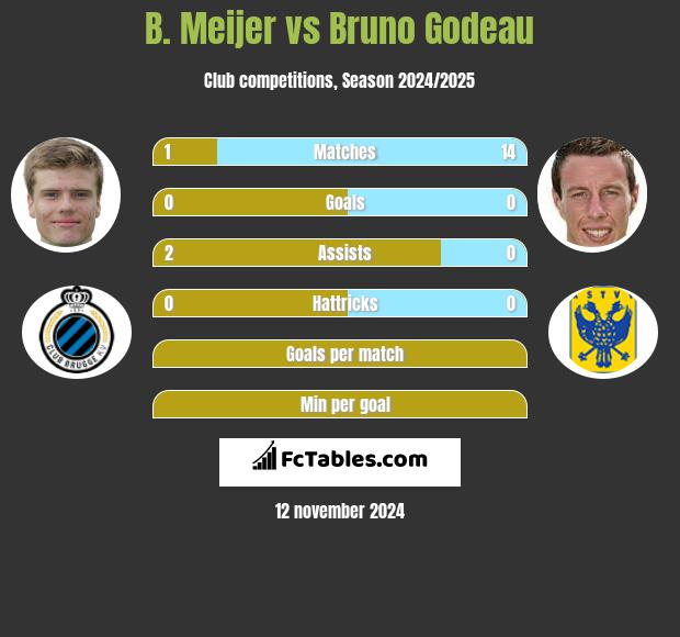 B. Meijer vs Bruno Godeau h2h player stats