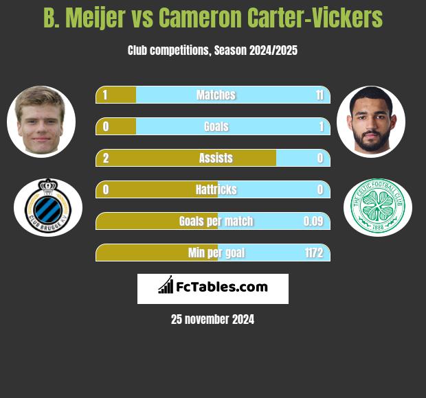 B. Meijer vs Cameron Carter-Vickers h2h player stats