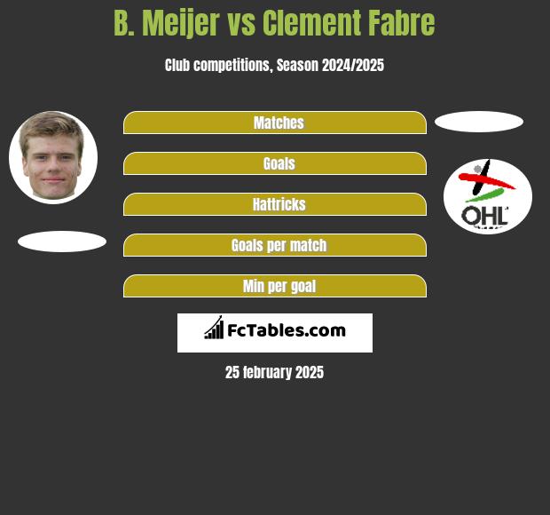 B. Meijer vs Clement Fabre h2h player stats