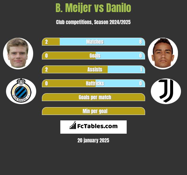 B. Meijer vs Danilo h2h player stats