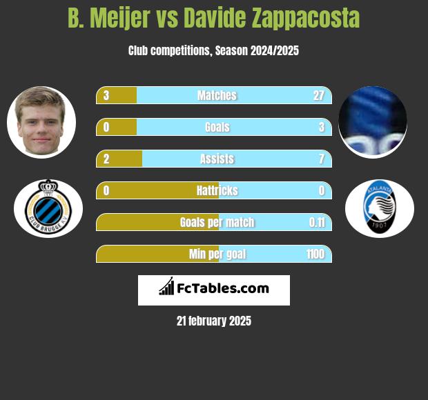 B. Meijer vs Davide Zappacosta h2h player stats