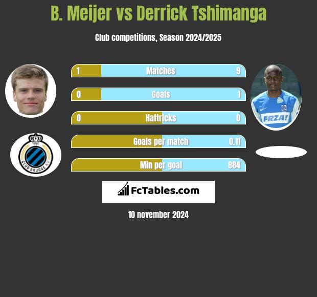 B. Meijer vs Derrick Tshimanga h2h player stats