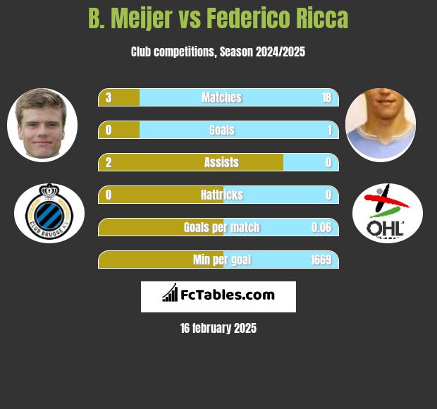 B. Meijer vs Federico Ricca h2h player stats