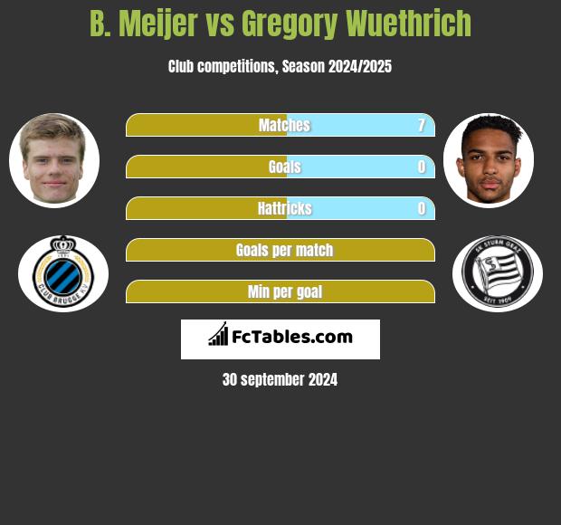 B. Meijer vs Gregory Wuethrich h2h player stats