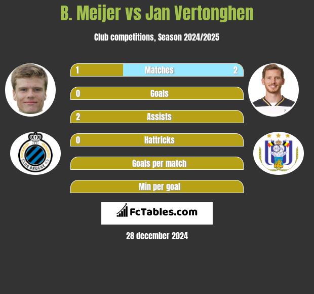 B. Meijer vs Jan Vertonghen h2h player stats