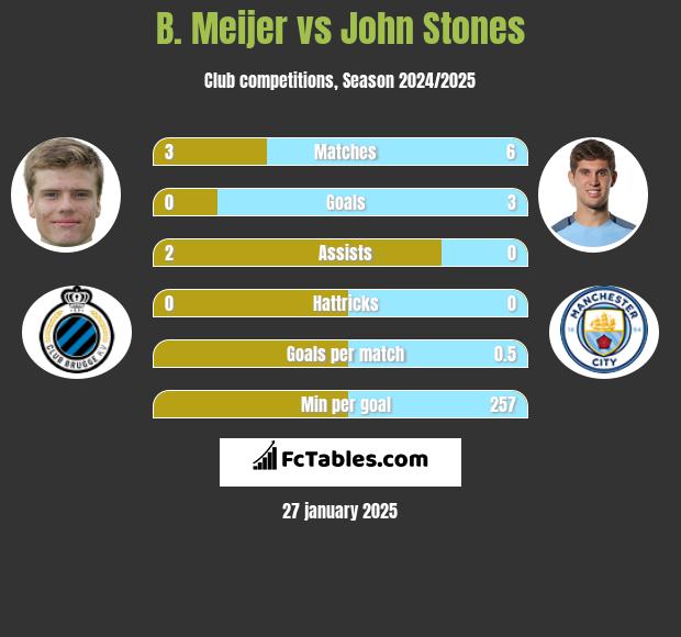 B. Meijer vs John Stones h2h player stats