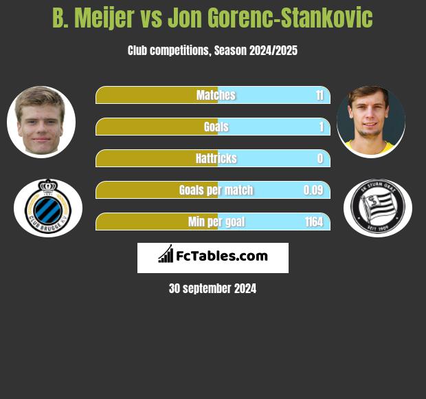 B. Meijer vs Jon Gorenc-Stankovic h2h player stats