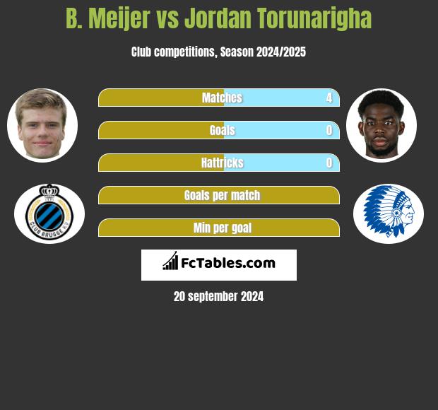 B. Meijer vs Jordan Torunarigha h2h player stats