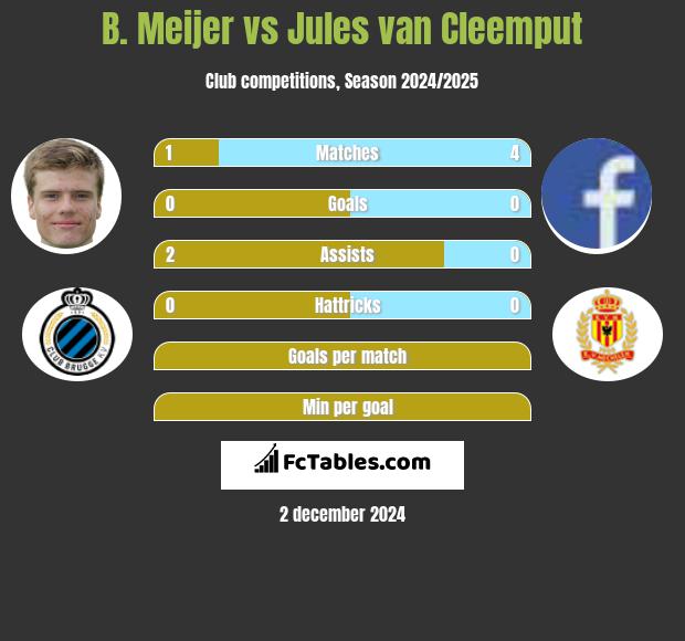 B. Meijer vs Jules van Cleemput h2h player stats