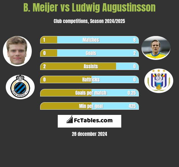 B. Meijer vs Ludwig Augustinsson h2h player stats