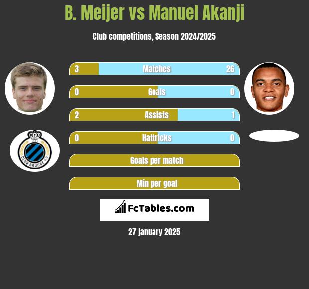 B. Meijer vs Manuel Akanji h2h player stats