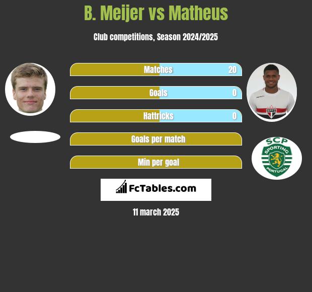 B. Meijer vs Matheus h2h player stats