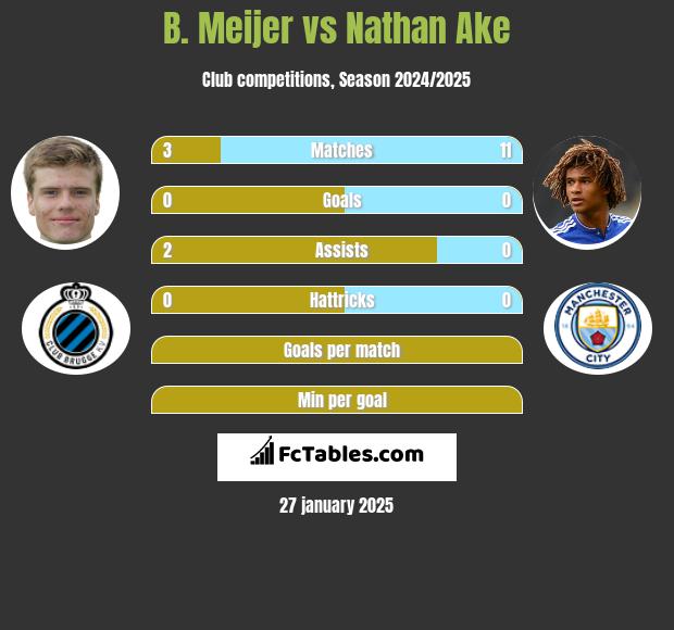 B. Meijer vs Nathan Ake h2h player stats