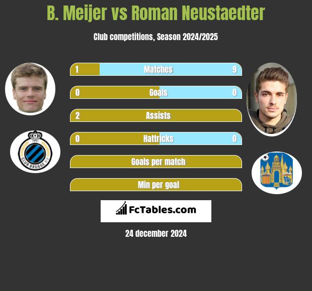 B. Meijer vs Roman Neustaedter h2h player stats