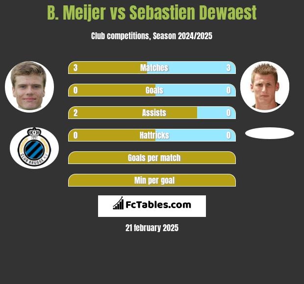 B. Meijer vs Sebastien Dewaest h2h player stats